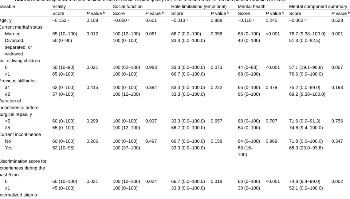 Table 4 Relationship between mental dimensions of health-related quality of life as measured by SF-36 and patient variables (n=113)