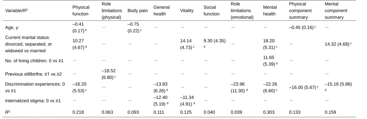 Table 5 Stepwise linear regression model for SF-36 scores. a Variable/R 2  Physical  function  Role  limitations  (physical) 