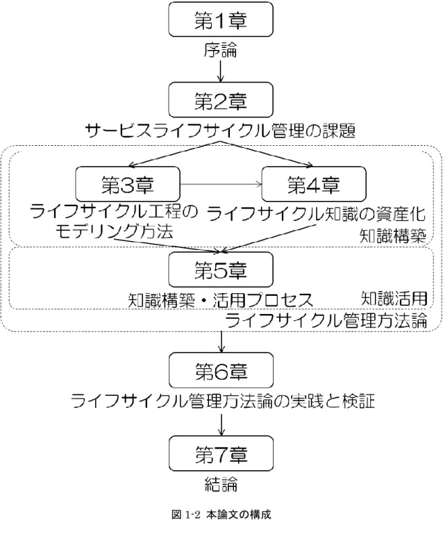 図 1-2 本論文の構成 