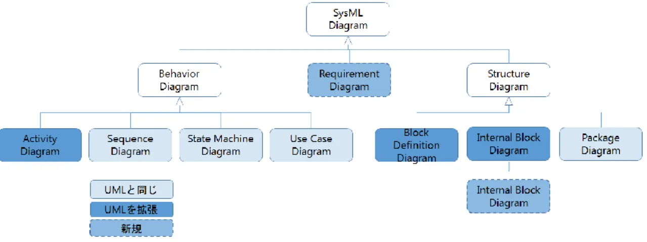 図 3-1 SysML と UML の関係［SysML 2011(改)］ 