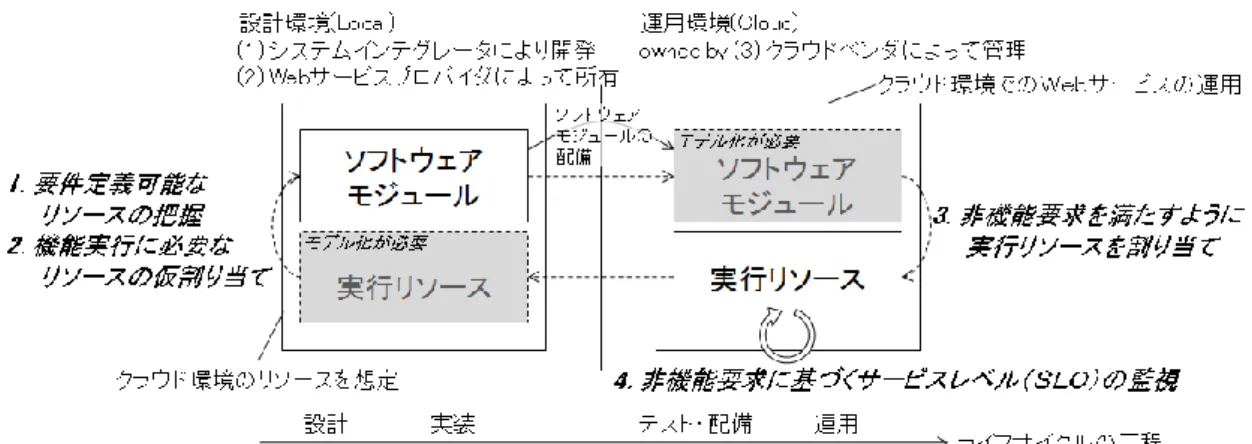図 3-5 開発環境と運用環境のモデル連携［細野 2013a(改)］