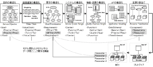 図 3-23  サービスモデルチェーン