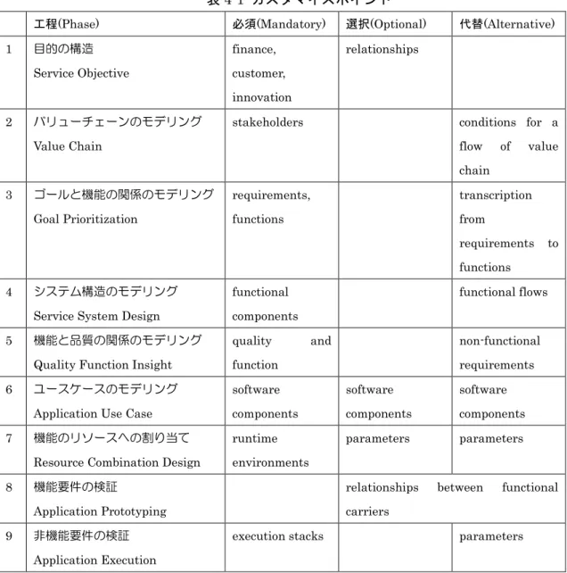 表 4-1  カスタマイズポイント 