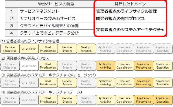 図 4-6  開発したサービスドメイン 