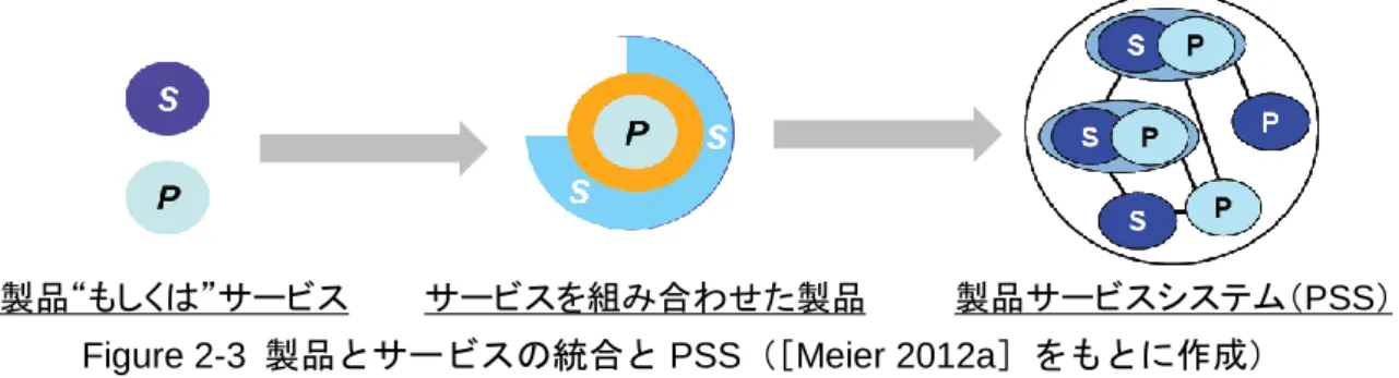 Figure 2-3  製品とサービスの統合と PSS（ ［Meier 2012a］をもとに作成） 