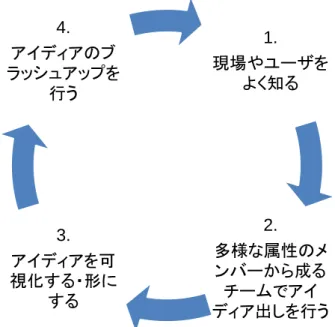 Figure 2-6 Design Thinking の設計プロセス 