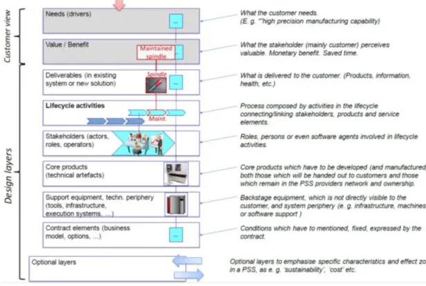 Figure 2-8 PSS Layer Method［Müller 2010a］ 