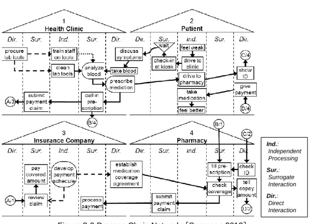 Table 3-3 PCN におけるプロセスの種類とその定義（［Sampson 2012］をもとに作成）