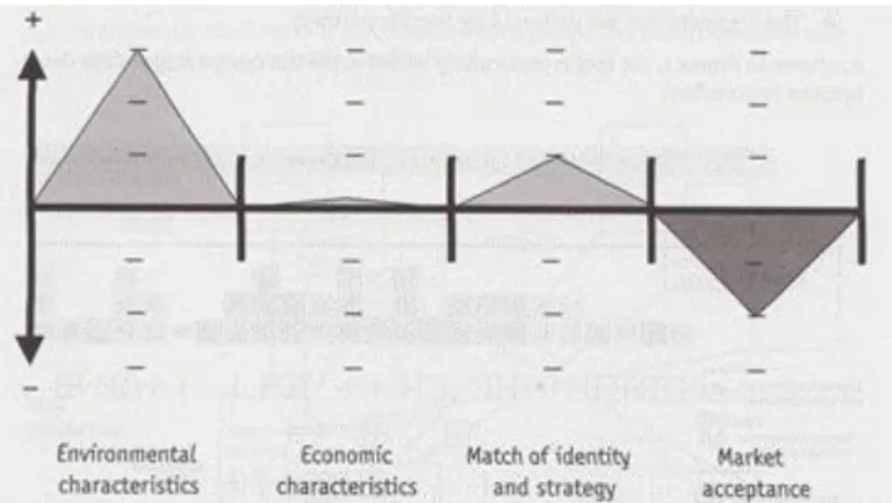 Figure 4-1 PSS の 4 視点定性評価［Goedkoop 1999］ 