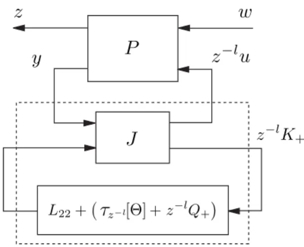 Figure 2.8: Constraint on the Youla parameter.