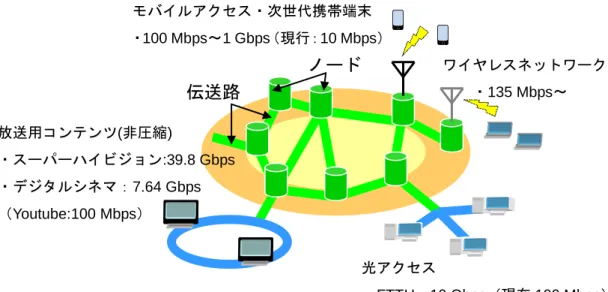 図 1.1  インターネットトラヒック牽引状況（[3]をもとに作成） ． 光アクセス ・FTTH：10 Gbps（現在 100 Mbps）ワイヤレスネットワーク ・135 Mbps～ モバイルアクセス・次世代携帯端末 ・100 Mbps～1 Gbps（現行：10 Mbps）伝送路 ノード 基幹光ネットワーク                               放送用コンテンツ(非圧縮) ・スーパーハイビジョン:39.8 Gbps ・デジタルシネマ：7.64 Gbps （Youtube:100 Mbp