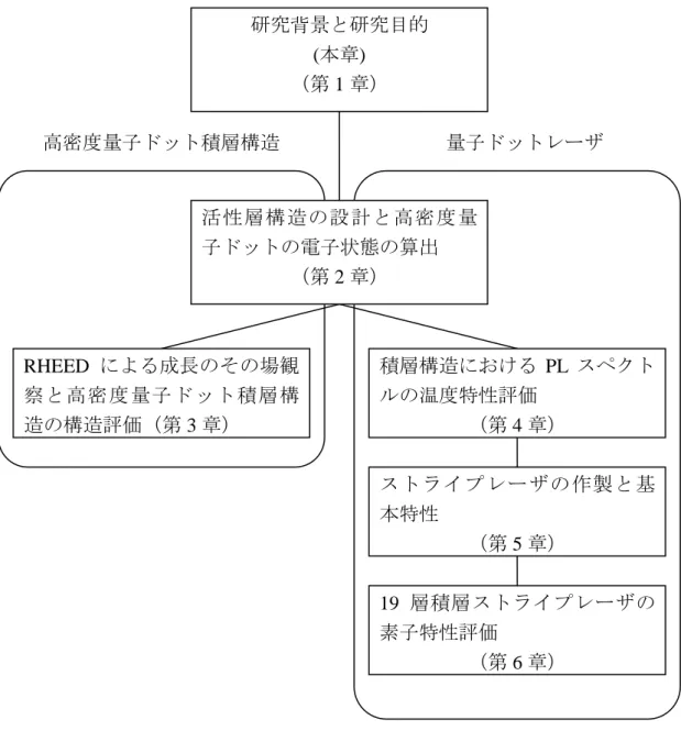 図 1.11  本論文の構成． ストライプレーザの作製と基本特性 （第5章） 19 層積層ストライプレーザの素子特性評価 （第6章） 高密度量子ドット積層構造 量子ドットレーザ 積層構造におけるPLスペクトルの温度特性評価 （第4章） RHEEDによる成長のその場観察と高密度量子ドット積層構造の構造評価（第3章） 活性層構造の設計と高密度量子ドットの電子状態の算出 （第2章）研究背景と研究目的 (本章) （第1章） 