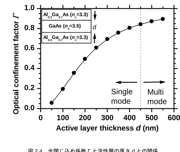 図 2.2 から求まった伝搬定数と式  (A6.22)から計算した光閉じ込め係数 Γ を図 2.4 に示す．d=400  nm では，光エネルギーの 81  %が活性層に閉じこめられるこ とが確認された．  以上から本研究では，単一横モードレーザ発振を満たす中で最も厚い活性層 400 nm 以下となるような歪量子ドット積層構造の検討を行った． 0100200300400500 6000.00.20.40.60.81.0dAl0.3Ga0.7As (nc=3.3)GaAs (na=3.5)Al0.3Ga0.7