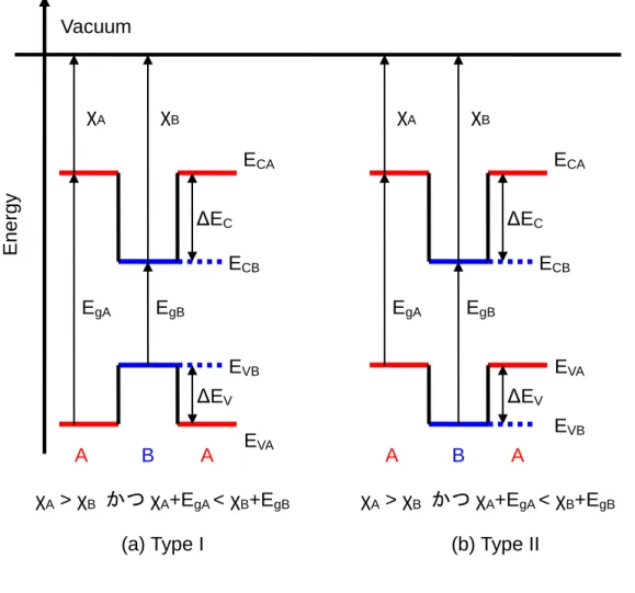 図 2.6  半導体ダブルヘテロ接合におけるバンド構造の種類．EnergyVacuum χAχBEgAEgBECAEVAΔECΔEVECBEVBA B A χAχBEgAEgBECAEVAΔECΔEVECBEVBA B A χA > χBかつχA+EgA < χB+EgBχA > χBかつχA+EgA < χB+E gB