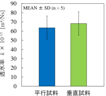 Table  4-2 に示す．補正前の Split  line の方向に対して平行方向，垂直方向の透水率はそれぞ