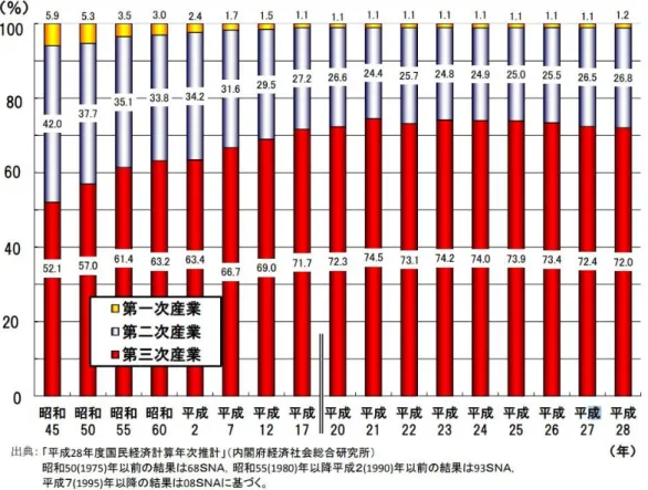 Figure  １ - ３  GDP （国内総生産）に占める第三次産業の構成比の推移  [ 総務省統計局  2016]   製造業においては，サービス提供を新たな価値創出の手段として位置付け，製品販売 ありきではない新たな事業戦略へのシフトが試みられている．例えば，小松製作所で は，自社の販売する建設機械に「KOMTRAX」と呼ばれる独自のモニタリングシス テムを搭載し，機械の利用データを収集・活用可能とすることで，顧客に合わせた 様々なサービスを提供している(Figure 1-4) [小松製作所]．これに