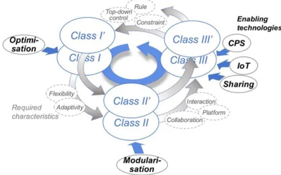 Figure ２-３ Evolving structure of value creation classes [Kaihara 2018]  