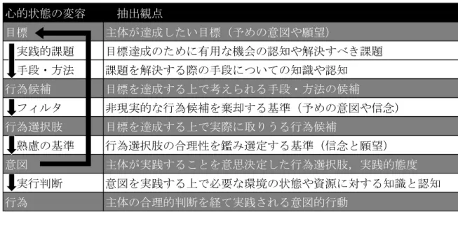 Figure 4-2  は  Figure 4-1  と抽出観点を定めるにあたって構成した  Table 4-1  の縦軸との対応
