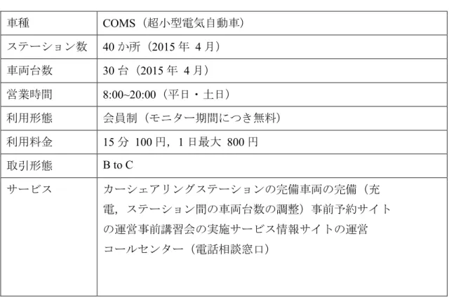 Table ５-１カーシェアリング事例の基本情報  車種   COMS（超小型電気自動車）   ステーション数   40 か所（2015 年 4 月）   車両台数   30 台（2015 年 4 月）   営業時間   8:00~20:00（平日・土日）   利用形態   会員制（モニター期間につき無料）   利用料金   15 分 100 円，1 日最大 800 円   取引形態   B to C   サービス   カーシェアリングステーションの完備車両の完備（充 電，ステーション間の車両台数の調整）事