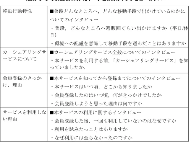 Table ５-３ 事例適用に用いたデータ取得時のインタビューのフロー  移動行動特性   ■普段どんなところへ，どんな移動手段で出かけているのかに ついてのインタビュー   ・普段，どんなところへ週販回ぐらい出かけますか（平日/休 日）   ・環境への配慮を意識して移動手段を選んだことはありますか  カーシェアリングサ ービスについて   ■カーシェアリングサービス全般についてのインタビュー  ・本サービスを利用する前，「カーシェアリングサービス」を知 っていましたか．  会員登録のきっか け，理由   