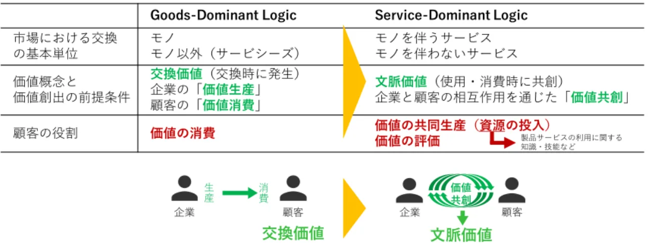 Figure 1-4 G-D ロジックと S-D ロジックの違い[筒井  2018] 