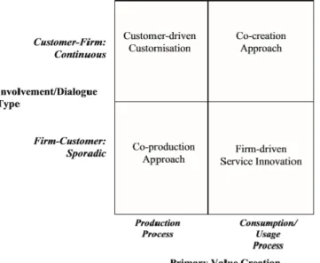 Figure 2-2 Co-production to Co-creation matrix [Chathoth 2013] 