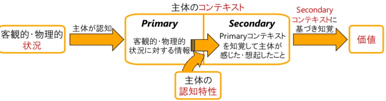 Figure 6-2 能登らによる知覚(Primary context)と認知(Secondary context)の関係性 