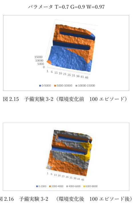 図 2.15  予備実験 3-2（環境変化前  100 エピソード） 