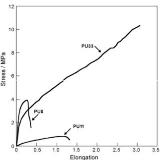 Figure 2 shows the stress-strain  curves for the PU0,  PU11 and  PU33. Young’s moduli for PU0 and  PU33 were 11.1 and 10.8 MPa,  respectively, whereas that for PU11  was 1.8 MPa