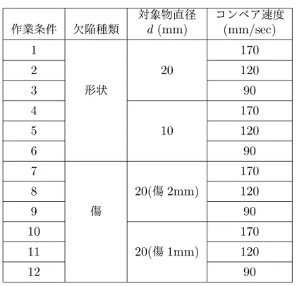 表 2.1 作業条件の組合せ 作業条件 欠陥種類 対象物直径 d (mm) コンベア速度(mm/sec) 1 170 2 20 120 3 形状 90 4 170 5 10 120 6 90 7 170 8 20( 傷 2mm) 120 9 傷 90 10 170 11 20( 傷 1mm) 120 12 90 表 2.1 に示した 12 通りの実験では，順序効果に対処するために乱数を用いて，実験 順序の無作為化を行う．また，選別作業実験中に対象物の流れが途切れることにより， 被験者が欠陥品を捜索する範囲が