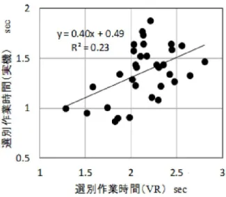 図 2.5 実機と VR 装置による全別作業時間の比較