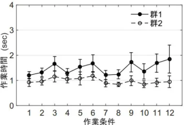 図 2.7 実機による選別作業時間 (3) 選別作業時間の比較  作業条件毎に群 1 と群 2 に属する被験者の平均作業時間および範囲（標準偏差の 2 倍）を求めた．結果を図 2.7 に示す MODAPTS 法による標準時間は 1.16sec であった ことから，群 1 の被験者は， 12 通りのすべての作業条件において標準時間以上の作業 時間を要しており，すべての作業条件での作業時間の総平均は 1.48sec であった．他 方，群 2 の被験者については，すべての作業条件において作業時間が標準時間以下と 