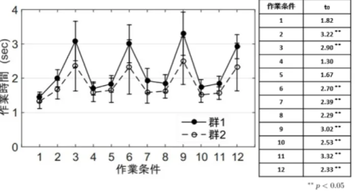 図 2.8 VR 装置による選別作業時間 次に， VR 装置による選別作業時間を測定した．作業条件毎に，先に求めた群 1 およ び群 2 に属する被験者の平均作業時間および範囲を求めた．結果を図 2.8 に示す．図 2.7 と比較して，作業条件毎の平均値の差は減少しており，全ての作業条件において群 1 の平均値が群 2 の平均値よりも大きい傾向は維持されている．そして，群 1 におけ る 12 条件全ての総平均は 2.22sec ，群 2 における総平均は 1.83sec であった．そこで， 群 1 と群 