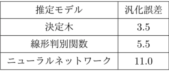 表 2.2 群番号推定モデルの汎化誤差 推定モデル 汎化誤差 決定木 3.5 線形判別関数 5.5 ニューラルネットワーク 11.0 表 2.3 実機実験による分類と VR 装置実験による推定結果の比較 VR 実験による推定 群 1 群 2 合計 実機実験に 群 1 25 0 25 よる分類 群 2 1 7 8 合計 26 7 33 顕著に少ない構造となった．次に，決定木による推定精度を調べるために 33 名の被験 者の群番号を推定した結果と実機での選別作業適性を表わす群番号（出力値）との一 致の程度を表 
