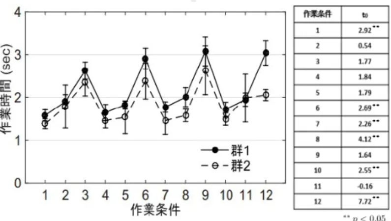 図 2.10 実工程作業員の VR 装置による選別作業時間 果，作業条件 1,6,7,8,10,12 において平均値に差があることが示された．なお，作業条 件 1,7,10 では，コンベア速度は 170mm/sec の高速であり，作業条件 6,12 ではコンベ ア速度は 90mm/sec の低速であった．作業条件 8 ではコンベア速度は 120mm/sec の 中速であった． この工場の餡製造ラインには，原料の小豆の中から異物である小石を選別する作業 が行われる豆選別工程が設けられている．豆選別工程は品質管