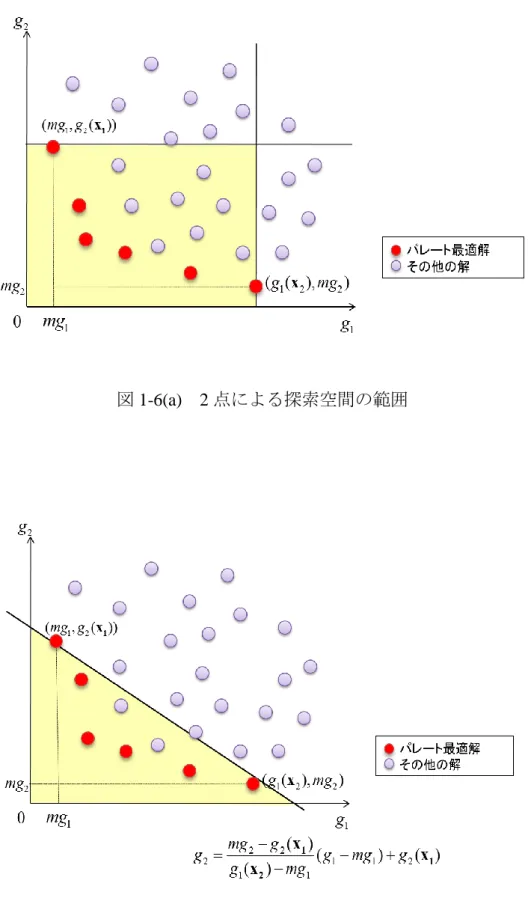 図 1-6(b)  2 点を通る直線による探索空間の範囲 
