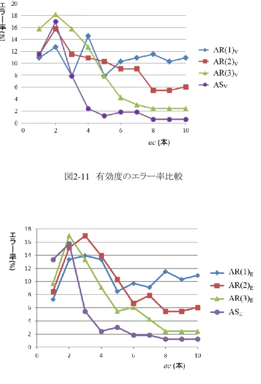 図 2-12   効率性のエラー率比較 