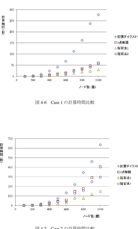 図 4-6  Case 1 の計算時間比較 