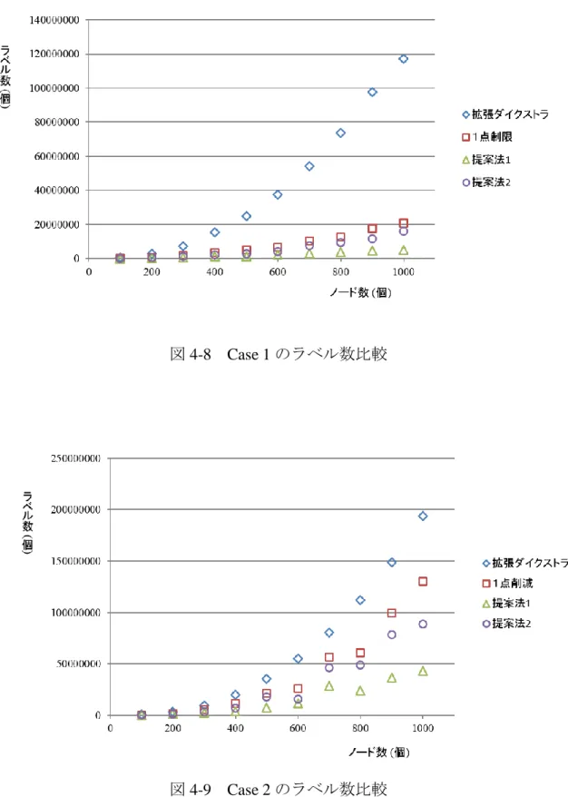 図 4-8  Case 1 のラベル数比較 