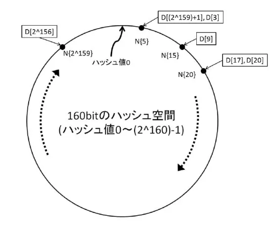 図 3.4. Chord の構成の概要図 [31] ．