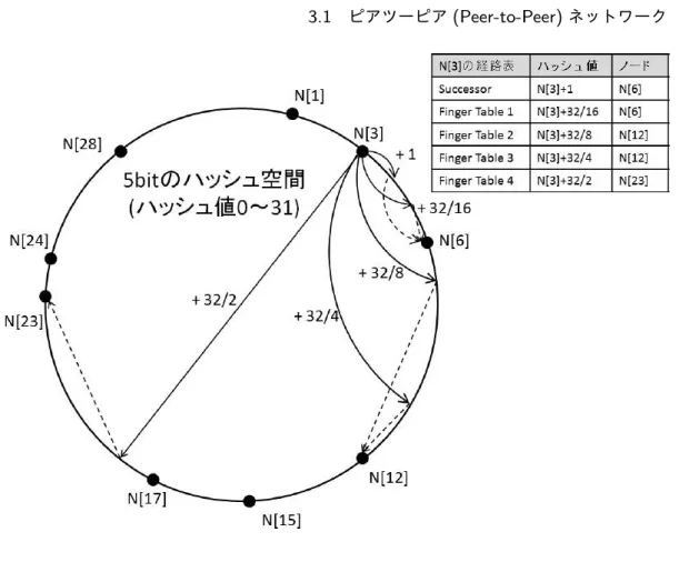 図 3.5. Chord の経路表構成の概要図 [31] ．