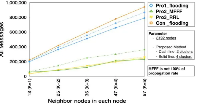 図 5.7. ブロック伝播におけるリンク数別総メッセージ数評価．