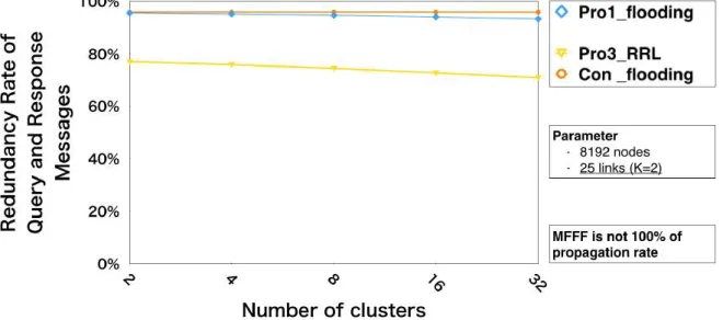 図 5.14. ブロック伝播におけるクラスタ数別冗長率評価 2 ．