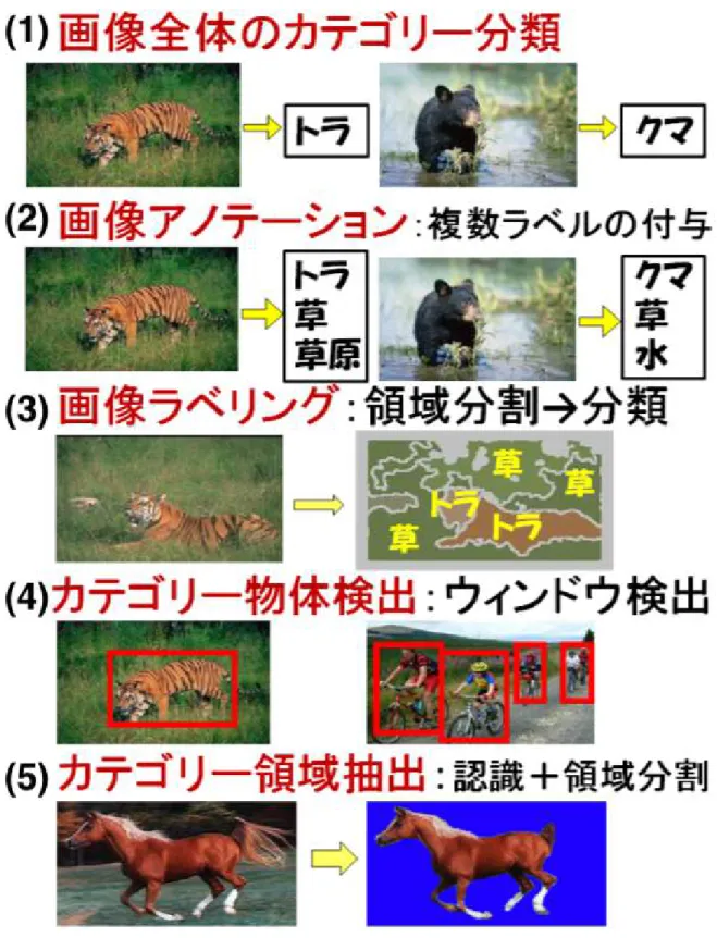 図 2.1. 一般物体認識の主要な５種類のタスク [11]