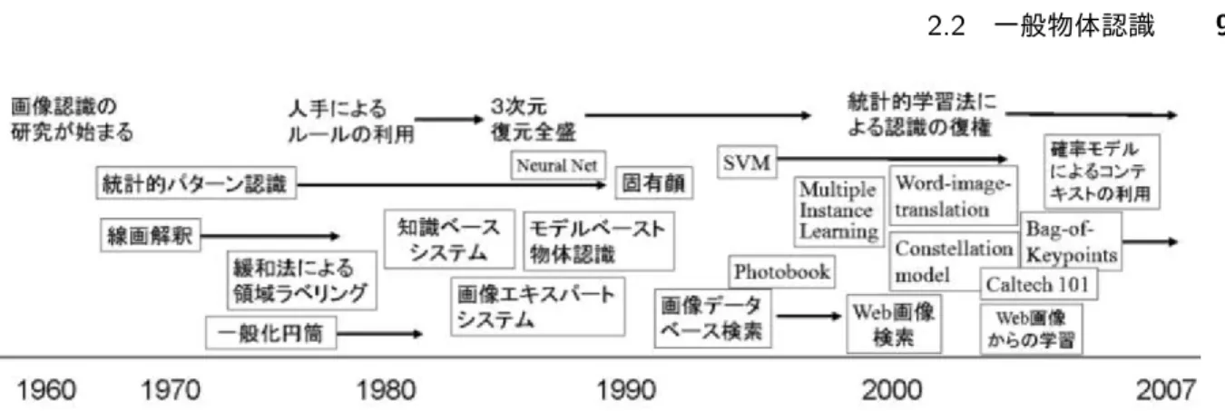 図 2.2. 一般物体認識を中心とした画像認識研究の歴史 [10]