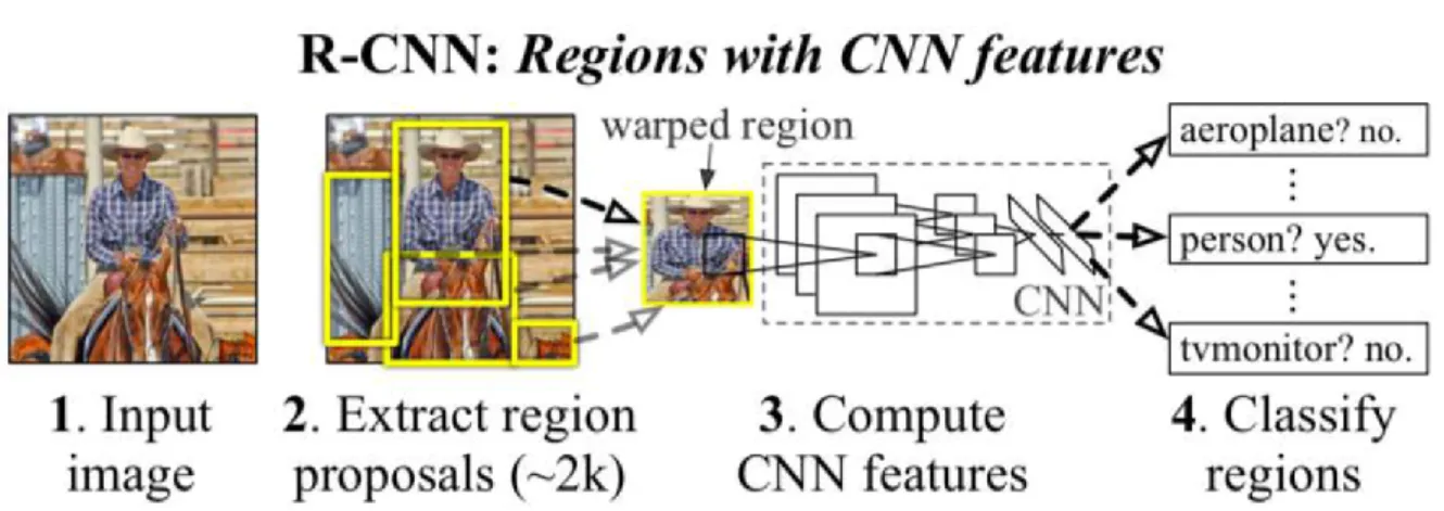 図 2.3. R-CNN にける物体検出システムの概要 [21] ら領域候補を探索（最大で 2000 個） 2. 領域候補の領域画像を全て一定の大きさにリサイズし， CNN にかけて特徴量を抽出 3