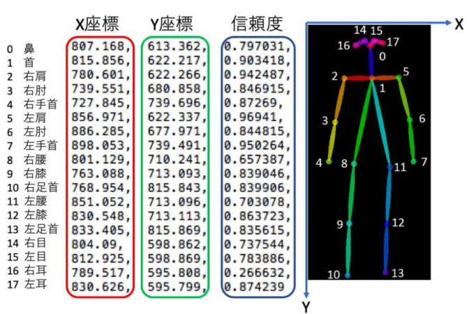 図 2.7. OpenPose で取得したキーポイントの例 来よりも圧倒的な処理速度と高い精度を実現している． Open Pose では，画像中における解 析対象の肩や腰，膝などキーポイントと呼ばれる 18 個の特徴点の座標，及び各点の推定信頼 度を出力できる（図 2.7 ）．また，指先や顔の 2 次元特徴点の推定技術も追加された（図 2.8 ）． さらに現在では， 3 次元の骨格推定の可能となったデモも公開された． 3 次元座標の推定方法 は，まず，複数のカメラを用意し，内部行列（視野角や歪みパラメータ）