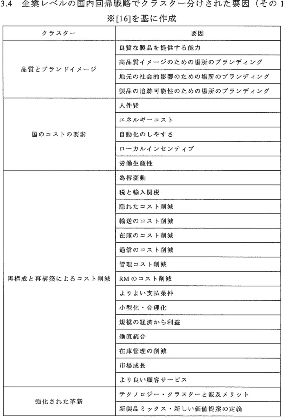 表 3 . 4 企 業 レ ベ ル の 国 内 回 帰 戦 略 で ク ラ ス タ ー 分 け さ れ た 要 因 （ そ の I ) ※ [ 1 6 ] を基に作成 ク ラ ス タ ー 要因 良 質 な 製 品 を 提 供 す る 能 力 麻 品 質 イ メ ー ジ の た め の 場 所 の プ ラ ン デ ィ ン グ 品 質 と プ ラ ン ド イ メ ー ジ 地 元 の 社 会 的 影 響 の た め の 場 所 の プ ラ ン デ ィ ン グ 製 品 の 追 跡 可 能 性 の た め の 場 所