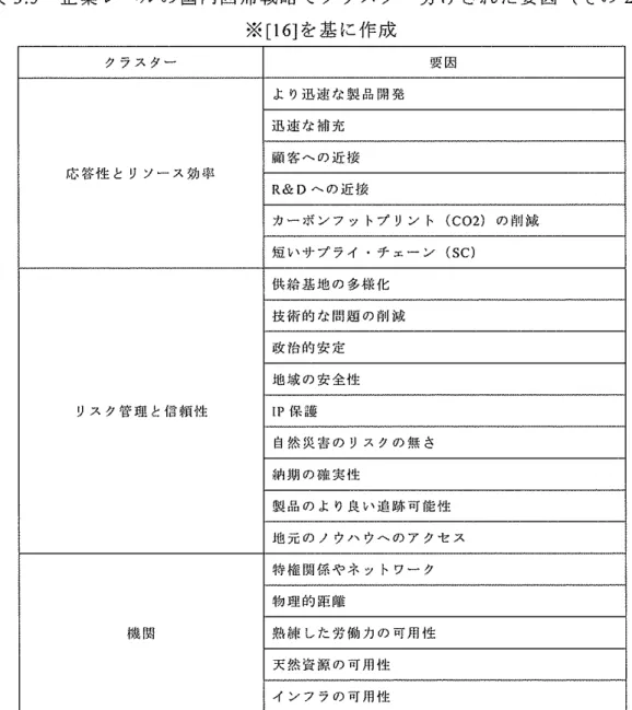 表 3 . 5 企 業 レ ベ ル の 国 内 回 帰 戦 略 で ク ラ ス タ ー 分 け さ れ た 要 因 （ そ の 2 ) ※ [ 1 6 ] を基に作成 ク ラ ス タ ー 要因 よ り 迅 速 な 製 品 開 発 迅 速 な 補 充 顧 客 へ の 近 接 応 答 性 と リ ソ ー ス 効 率 R&amp;D へ の 近 接 カ ー ポ ン フ ッ ト プ リ ン ト (CO2) の 削 減 短 い サ プ ラ イ ・ チ ェ ー ン (SC) 供 給 基 地 の 多 様 化 技 術 的 