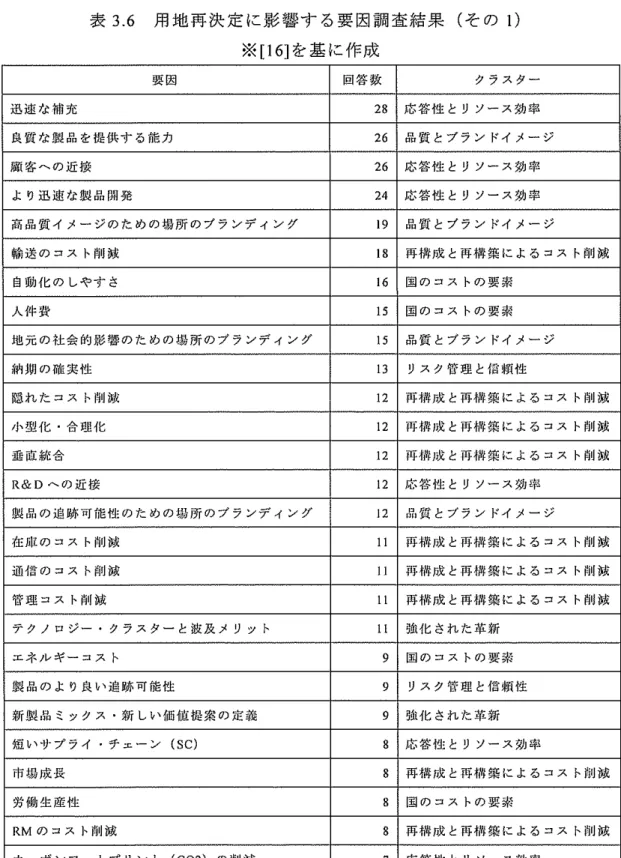 表 3 . 6 用 地 再 決 定 に 影 響 す る 要 因 調 査 結 果 （ そ の I ) ※ [ 1 6 ] を基に作成 要因 回 答 数 ク ラ ス タ ー 迅 速 な 補 充 28  応 答 性 と リ ソ ー ス 効 率 良 質 な 製 品 を 提 供 す る 能 力 26  品 質 と ブ ラ ン ド イ メ ー ジ 顧 客 へ の 近 接 26  応 答 性 と リ ソ ー ス 効 率 よ り 迅 速 な 製 品 開 発 24  応 答 性 と リ ソ ー ス 効 率 高 品 質 イ メ